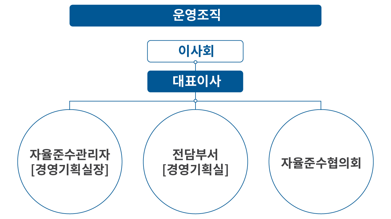 CP 운영 조직