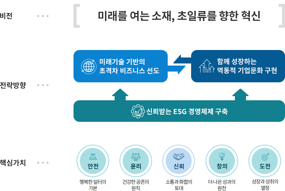 체계도